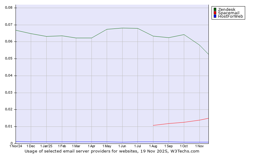 Historical trends in the usage of Zendesk vs. Spacemail vs. HostForWeb