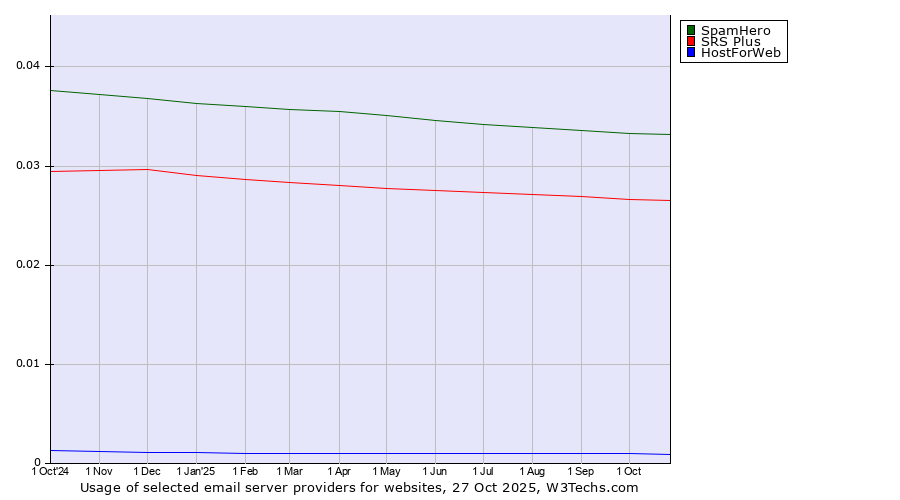Historical trends in the usage of SpamHero vs. SRS Plus vs. HostForWeb