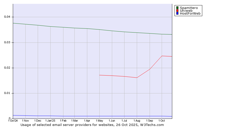 Historical trends in the usage of SpamHero vs. Uniweb vs. HostForWeb