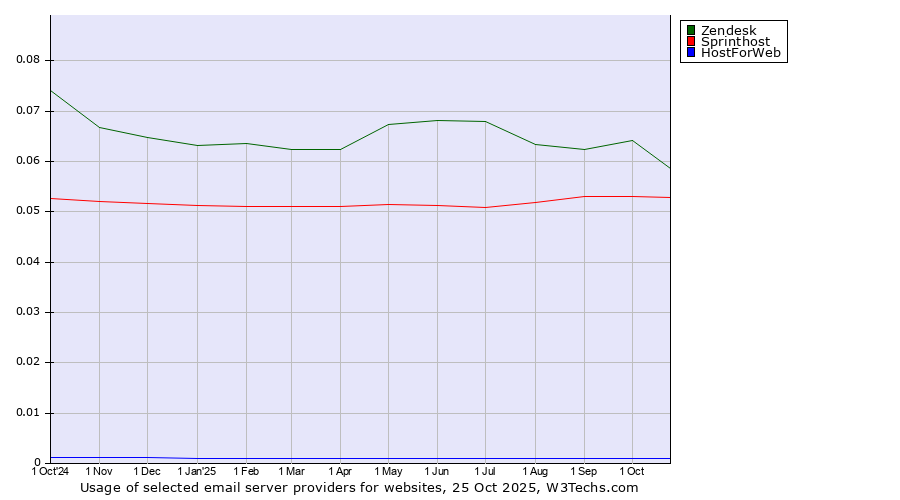 Historical trends in the usage of Zendesk vs. Sprinthost vs. HostForWeb