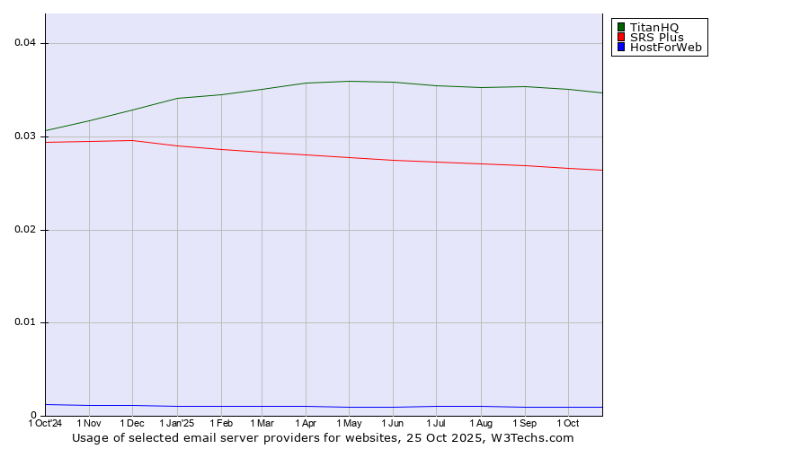 Historical trends in the usage of TitanHQ vs. SRS Plus vs. HostForWeb