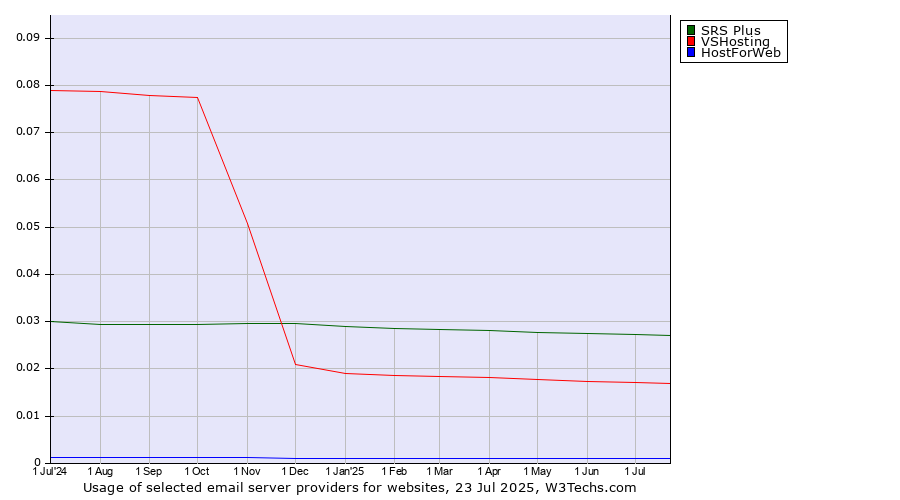 Historical trends in the usage of SRS Plus vs. VSHosting vs. HostForWeb