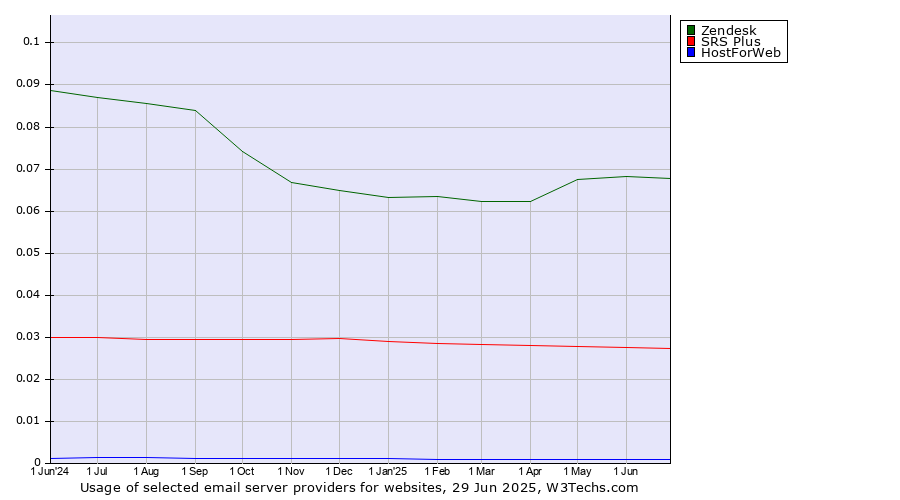 Historical trends in the usage of Zendesk vs. SRS Plus vs. HostForWeb