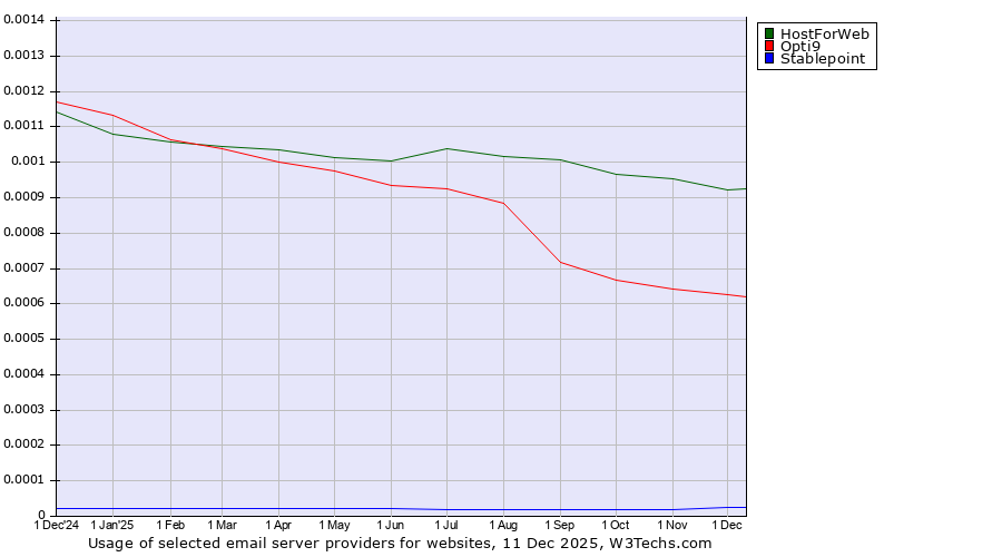 Historical trends in the usage of HostForWeb vs. Opti9 vs. Stablepoint