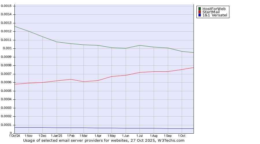 Historical trends in the usage of HostForWeb vs. StartMail vs. 1&1 Versatel