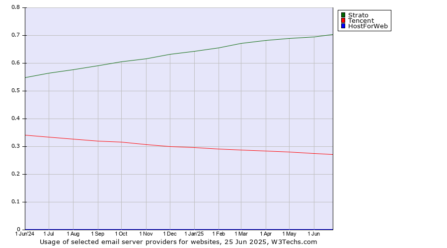 Historical trends in the usage of Strato vs. Tencent vs. HostForWeb