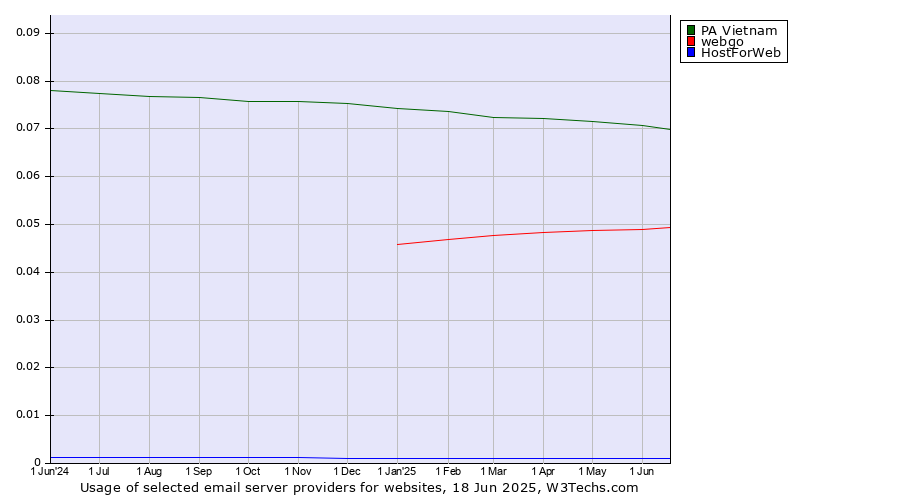 Historical trends in the usage of PA Vietnam vs. webgo vs. HostForWeb