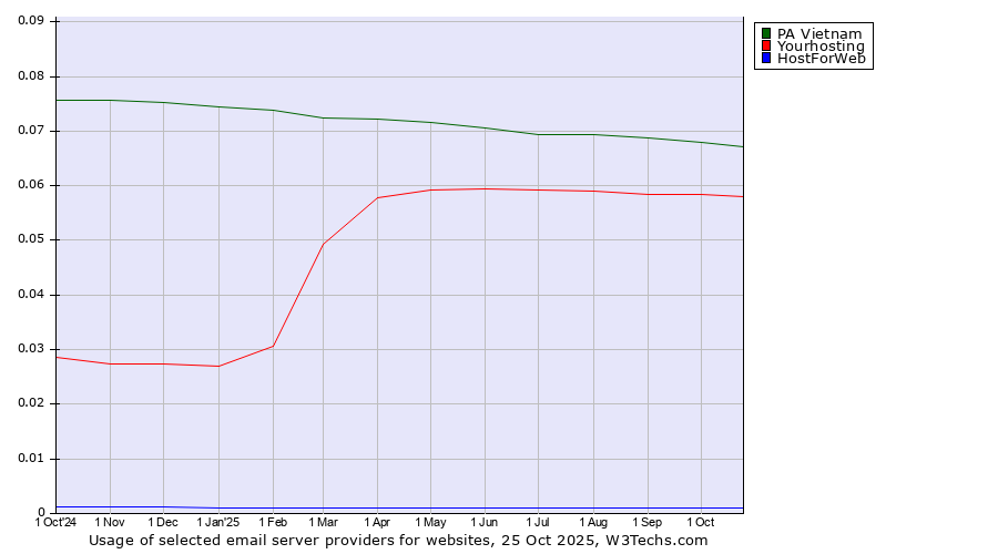 Historical trends in the usage of PA Vietnam vs. Yourhosting vs. HostForWeb