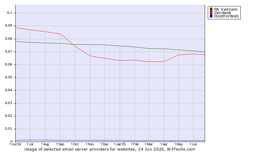 Historical trends in the usage of PA Vietnam vs. Zendesk vs. HostForWeb