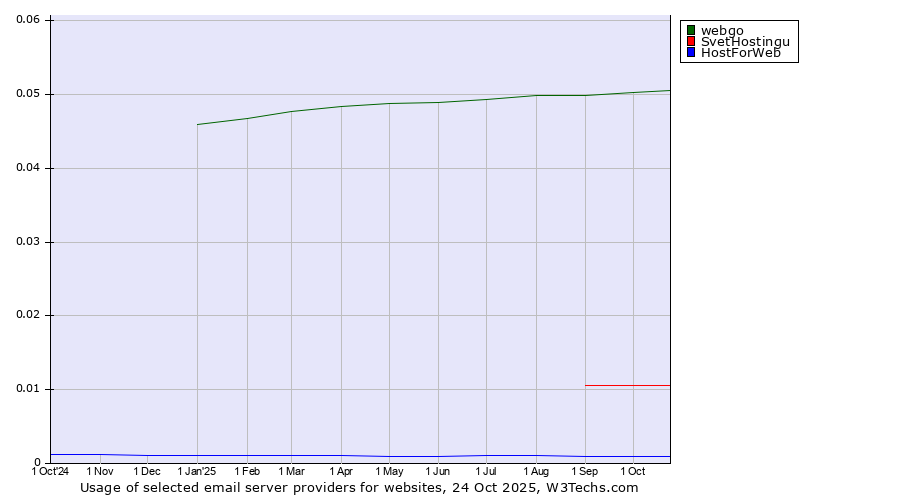 Historical trends in the usage of webgo vs. SvetHostingu vs. HostForWeb