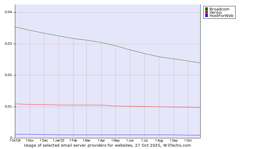 Historical trends in the usage of Broadcom vs. Versio vs. HostForWeb