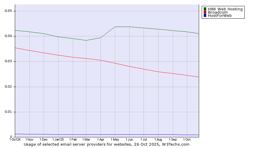 Historical trends in the usage of H88 Web Hosting vs. Broadcom vs. HostForWeb