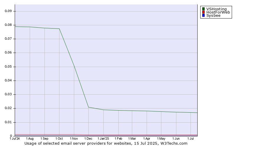 Historical trends in the usage of VSHosting vs. HostForWeb vs. Sysbee