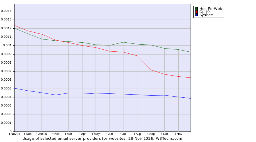 Historical trends in the usage of HostForWeb vs. Opti9 vs. Sysbee