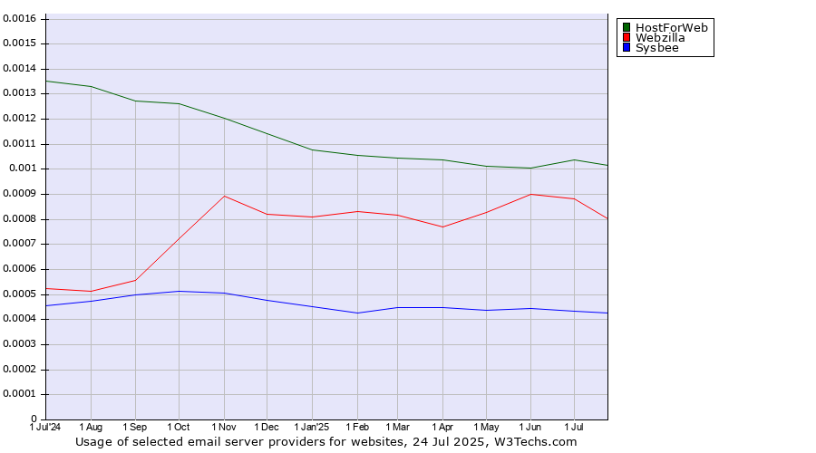 Historical trends in the usage of HostForWeb vs. Webzilla vs. Sysbee