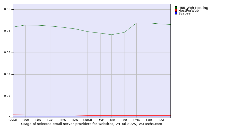Historical trends in the usage of H88 Web Hosting vs. HostForWeb vs. Sysbee