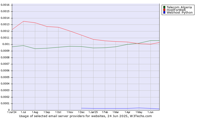 Historical trends in the usage of Telecom Algeria vs. HostForWeb vs. Webhost Python