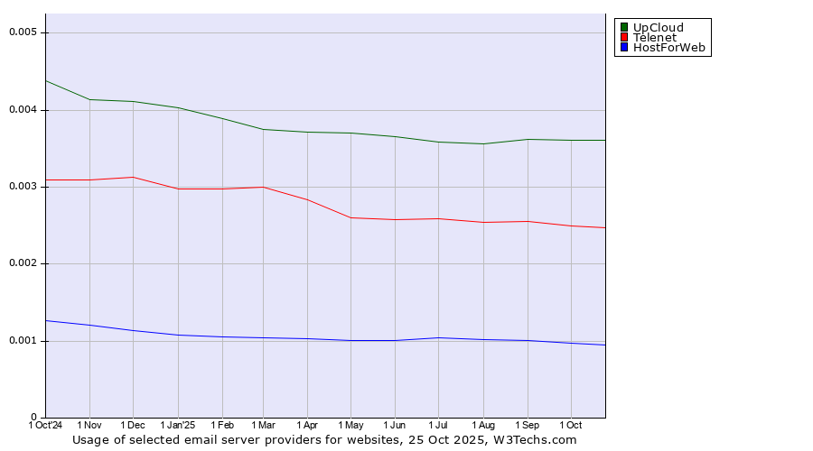 Historical trends in the usage of UpCloud vs. Telenet vs. HostForWeb