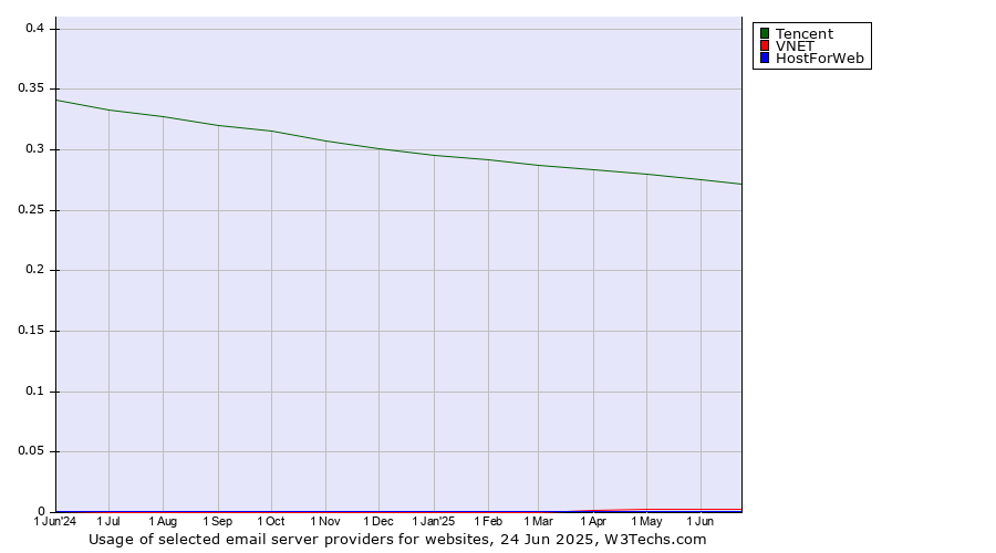 Historical trends in the usage of Tencent vs. VNET vs. HostForWeb
