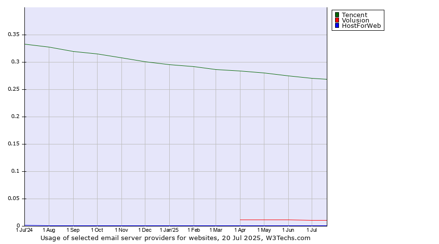 Historical trends in the usage of Tencent vs. Volusion vs. HostForWeb
