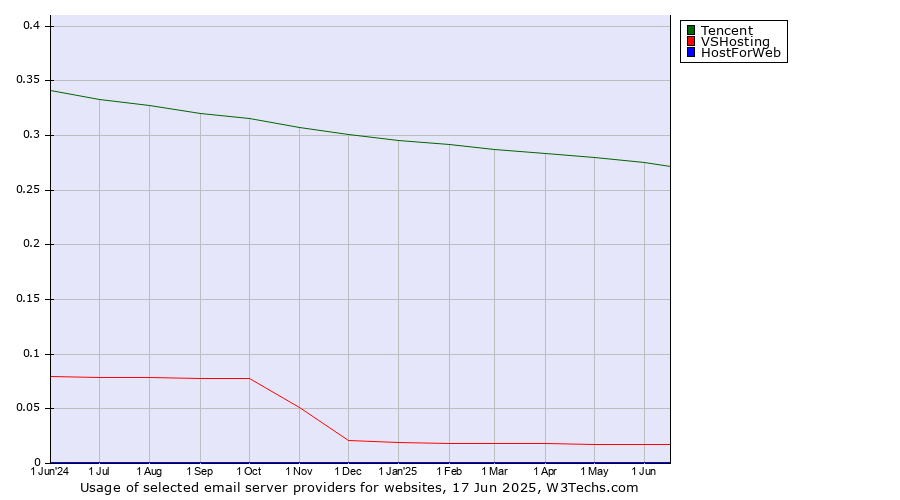 Historical trends in the usage of Tencent vs. VSHosting vs. HostForWeb