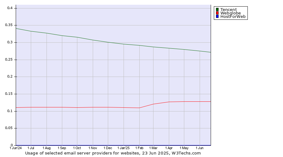 Historical trends in the usage of Tencent vs. Webglobe vs. HostForWeb