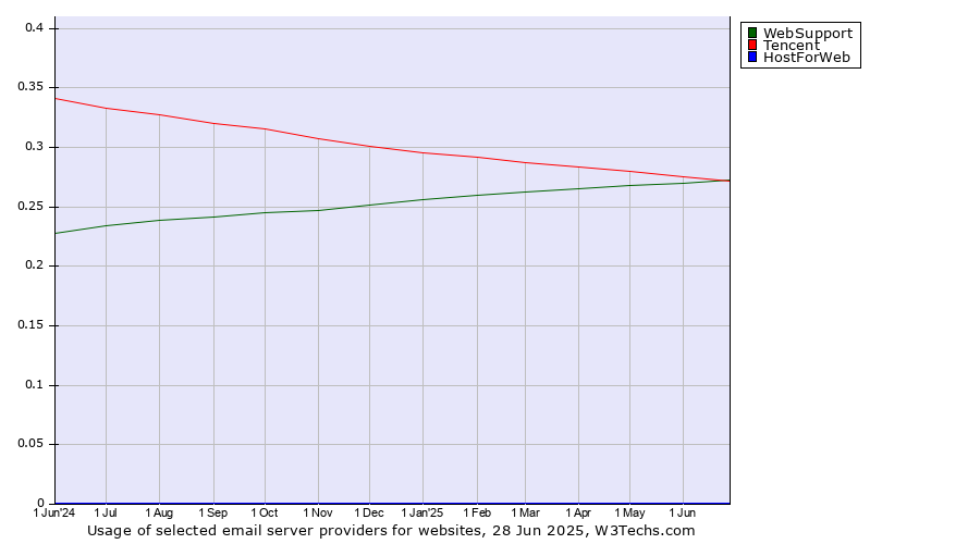 Historical trends in the usage of WebSupport vs. Tencent vs. HostForWeb