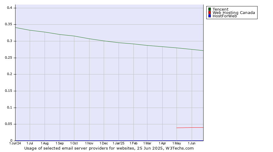 Historical trends in the usage of Tencent vs. Web Hosting Canada vs. HostForWeb