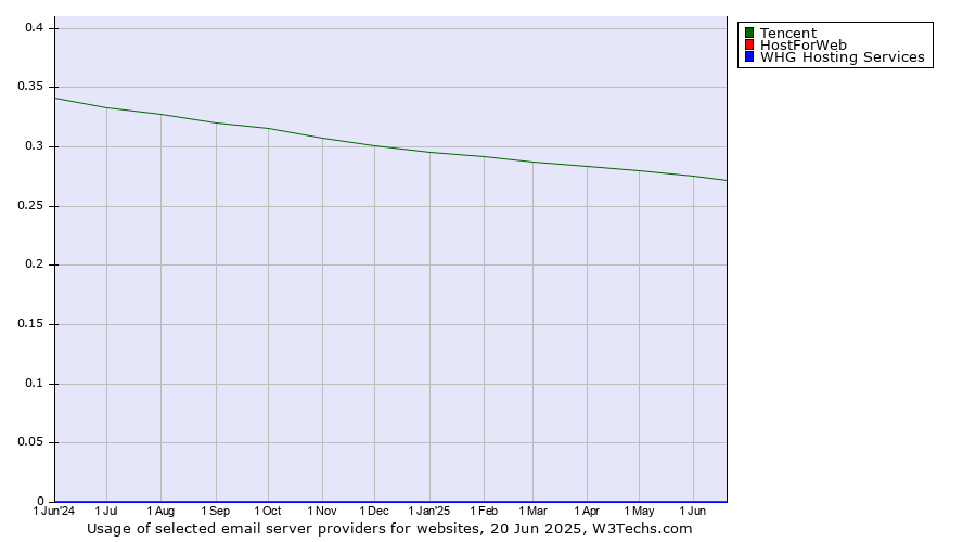 Historical trends in the usage of Tencent vs. HostForWeb vs. WHG Hosting Services