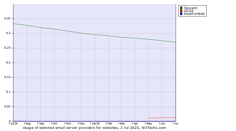 Historical trends in the usage of Tencent vs. GO54 vs. HostForWeb