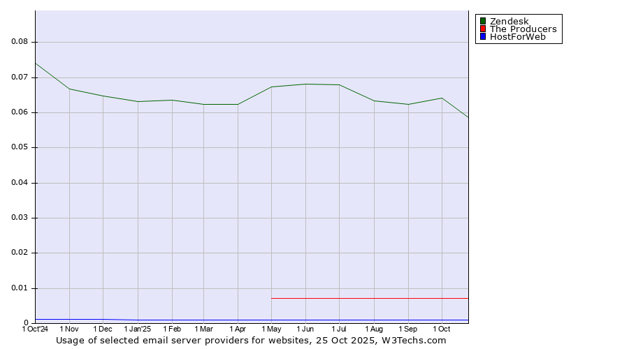 Historical trends in the usage of Zendesk vs. The Producers vs. HostForWeb