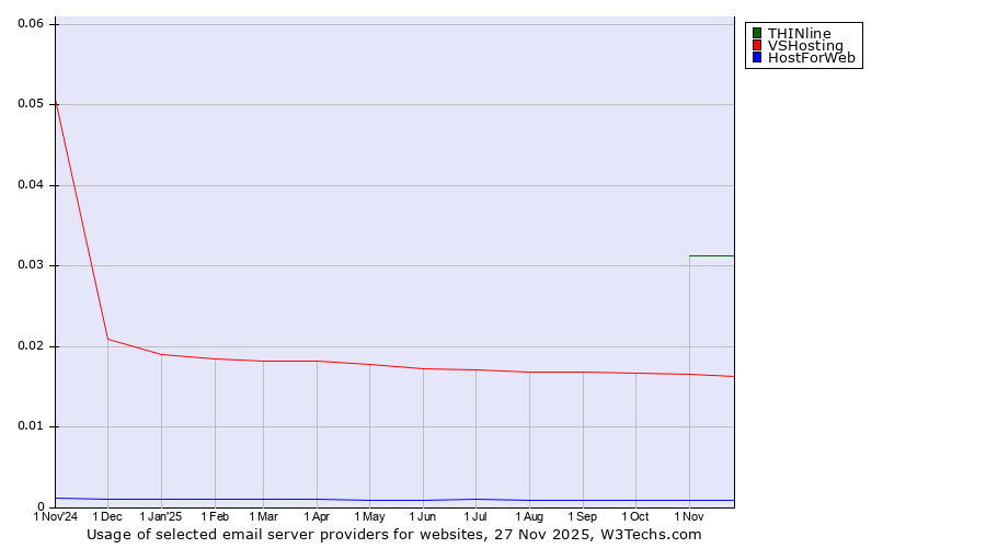 Historical trends in the usage of THINline vs. VSHosting vs. HostForWeb