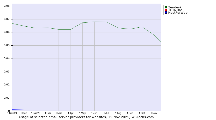Historical trends in the usage of Zendesk vs. THINline vs. HostForWeb