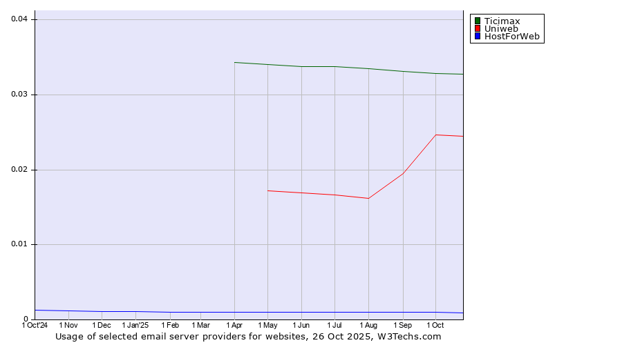Historical trends in the usage of Ticimax vs. Uniweb vs. HostForWeb