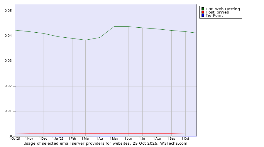 Historical trends in the usage of H88 Web Hosting vs. HostForWeb vs. TierPoint