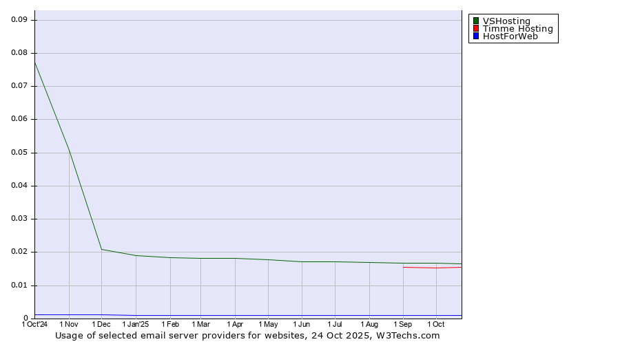 Historical trends in the usage of VSHosting vs. Timme Hosting vs. HostForWeb