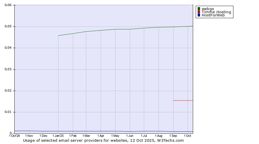 Historical trends in the usage of webgo vs. Timme Hosting vs. HostForWeb