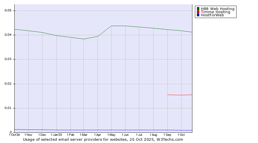 Historical trends in the usage of H88 Web Hosting vs. Timme Hosting vs. HostForWeb