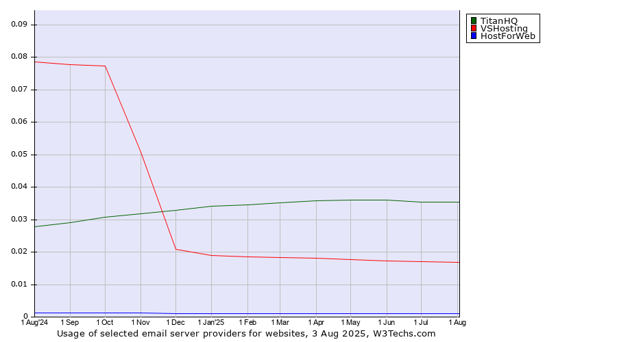 Historical trends in the usage of TitanHQ vs. VSHosting vs. HostForWeb