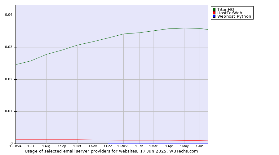 Historical trends in the usage of TitanHQ vs. HostForWeb vs. Webhost Python