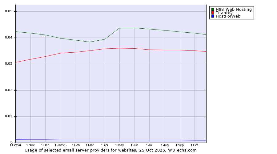 Historical trends in the usage of H88 Web Hosting vs. TitanHQ vs. HostForWeb