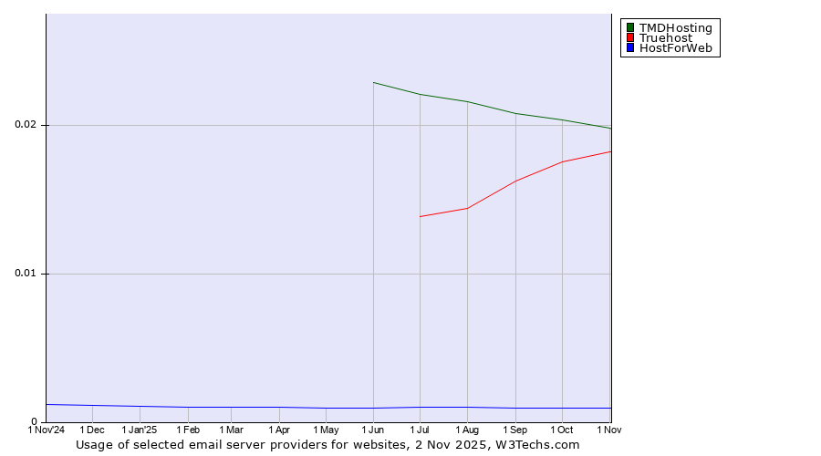 Historical trends in the usage of TMDHosting vs. Truehost vs. HostForWeb