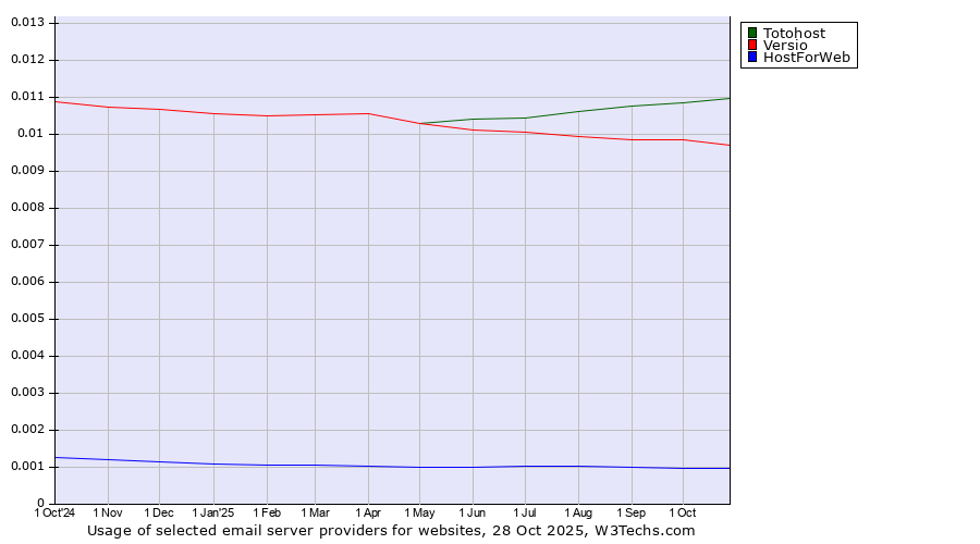 Historical trends in the usage of Totohost vs. Versio vs. HostForWeb