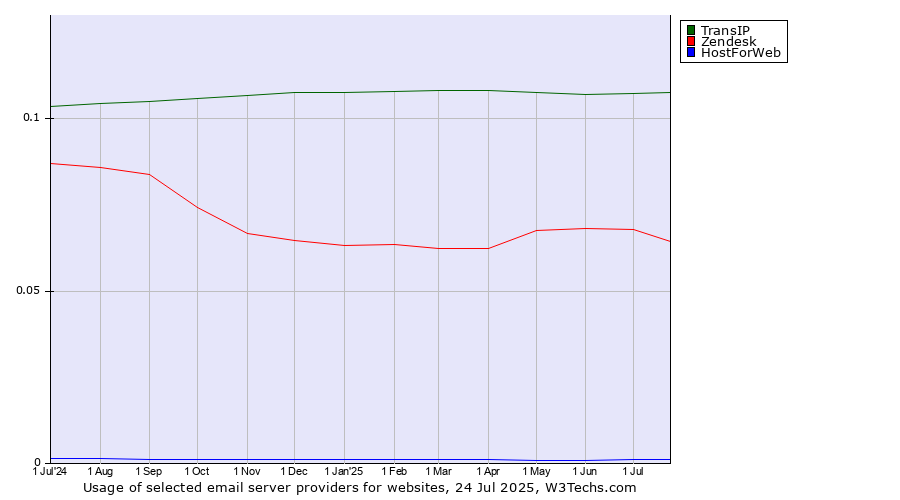 Historical trends in the usage of TransIP vs. Zendesk vs. HostForWeb