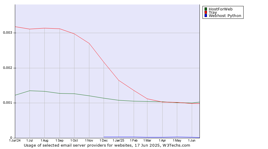 Historical trends in the usage of HostForWeb vs. Tray vs. Webhost Python