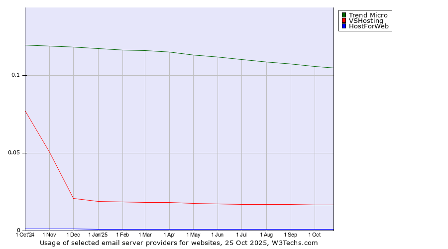 Historical trends in the usage of Trend Micro vs. VSHosting vs. HostForWeb