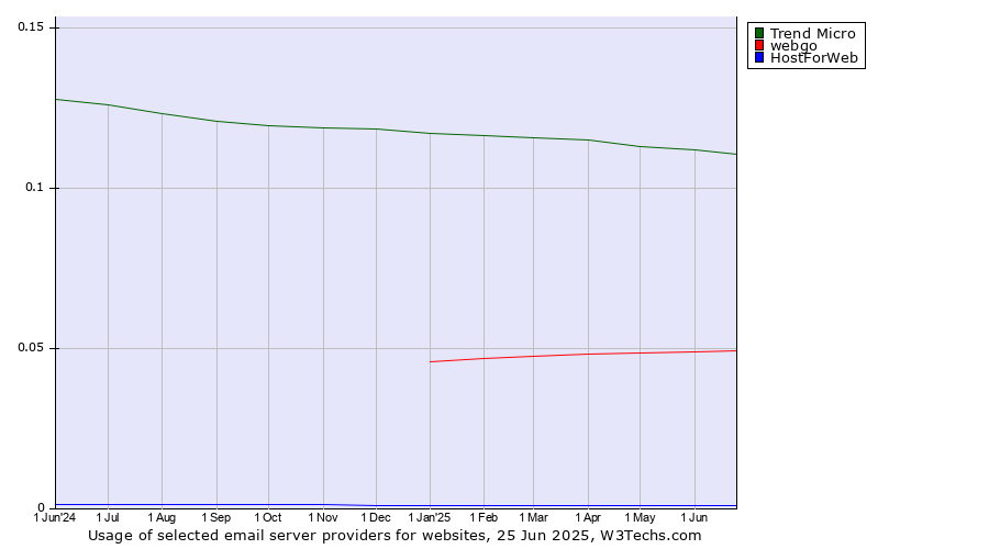 Historical trends in the usage of Trend Micro vs. webgo vs. HostForWeb