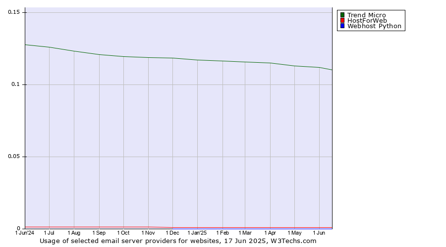 Historical trends in the usage of Trend Micro vs. HostForWeb vs. Webhost Python