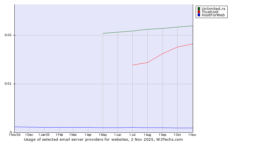 Historical trends in the usage of Unlimited.rs vs. Truehost vs. HostForWeb
