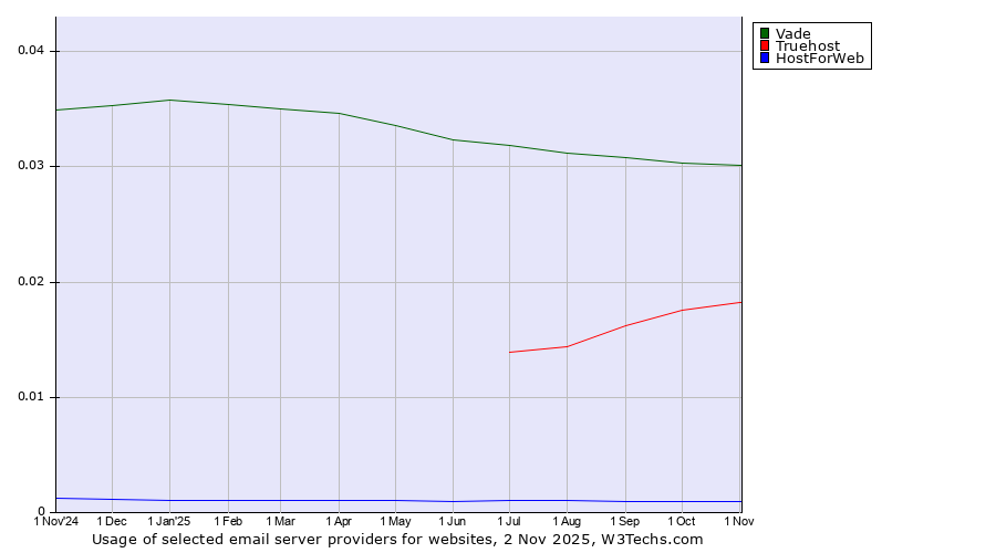 Historical trends in the usage of Vade vs. Truehost vs. HostForWeb